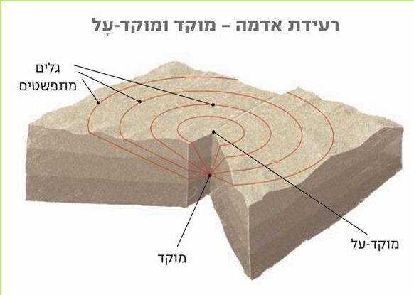 רעידת אדמה – מוקד ומוקד-על